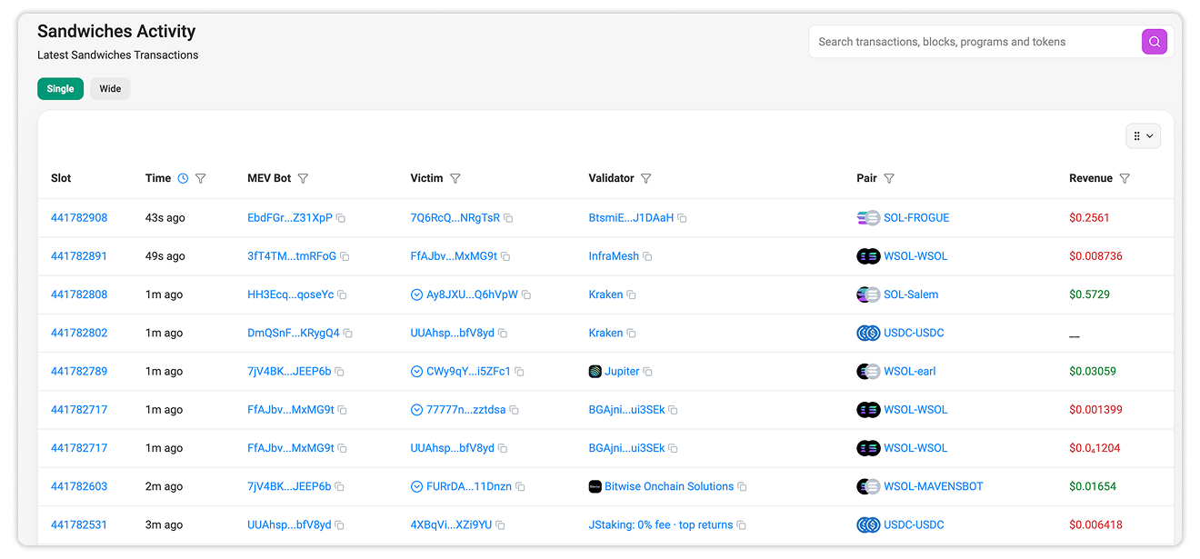 Single View Tab on Sandwiches Activity Leaderboard