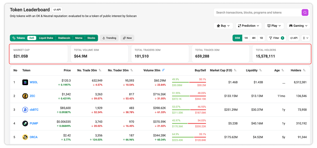 Aggregated Token Metrics by Category