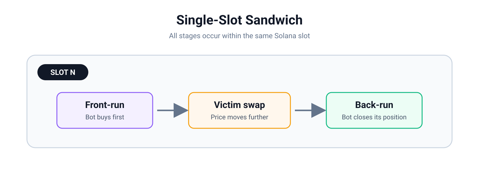Single-slot Sandwich Attack Flow