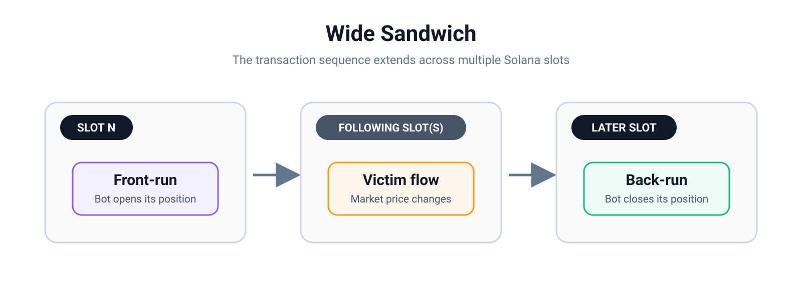 Wide Sandwich Attack Flow