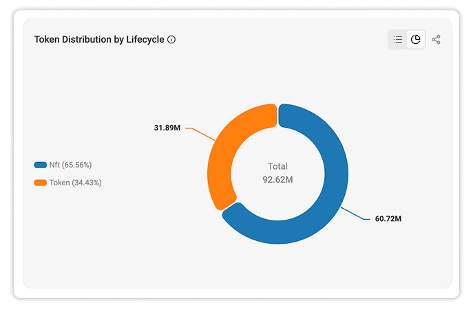 Token Distribution by Lifecycle