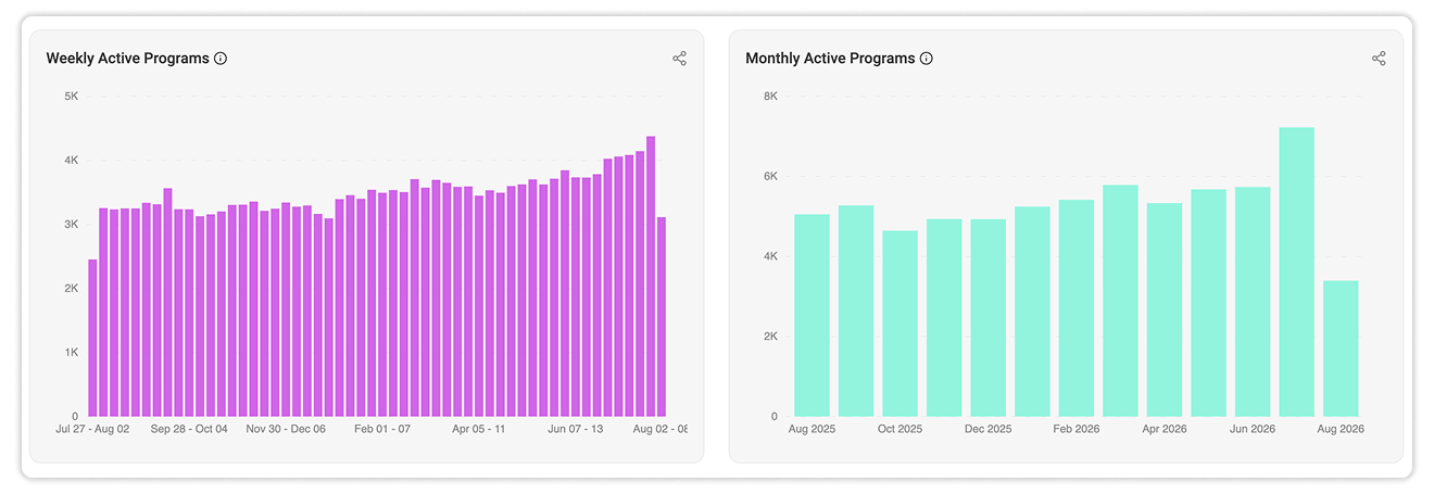 Weekly and Monthly Active Programs