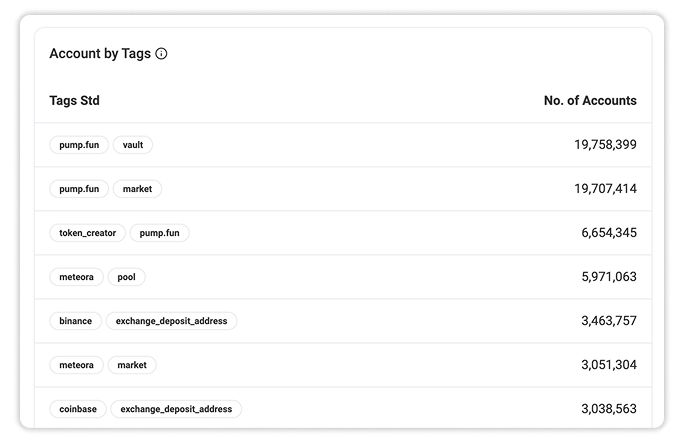 Accounts by Tags