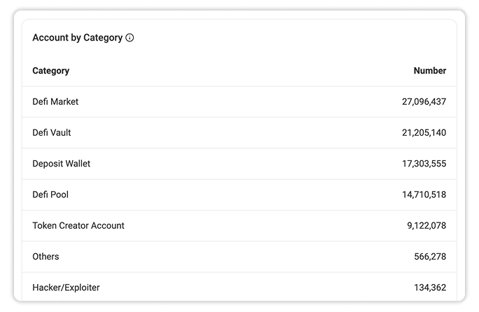 Accounts by Category
