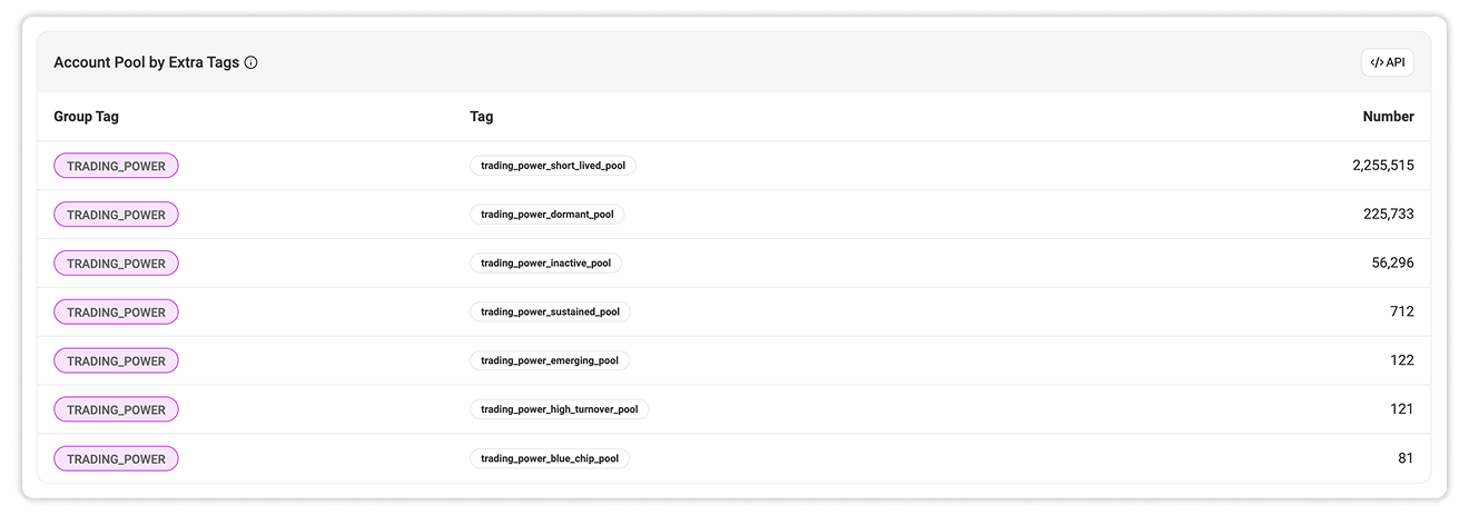 Account Pools by Extra Tags