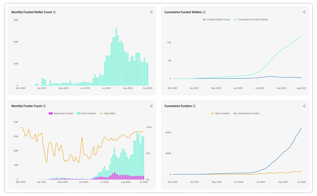 Monthly and Cumulative Trends