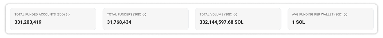 Funding Activity Over the Last 30 Days