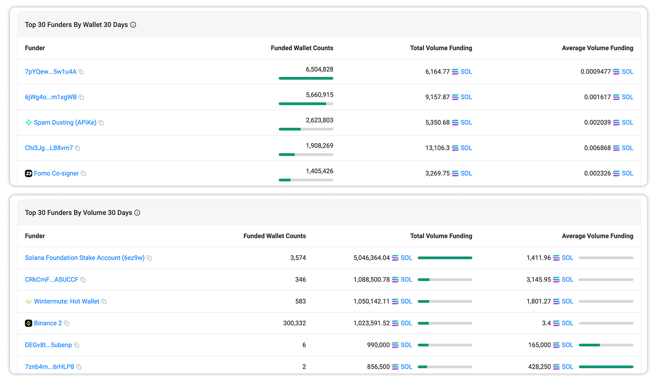 Top Funders by Wallet (top) or Volume (bottom) 30 Days