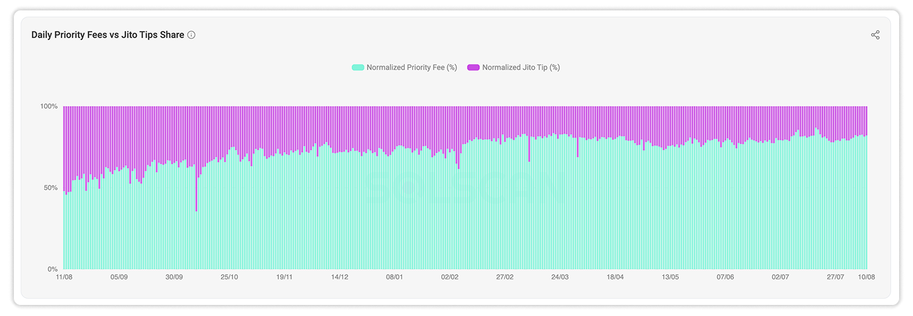 Daily Priority Fees vs Jito Tips Share