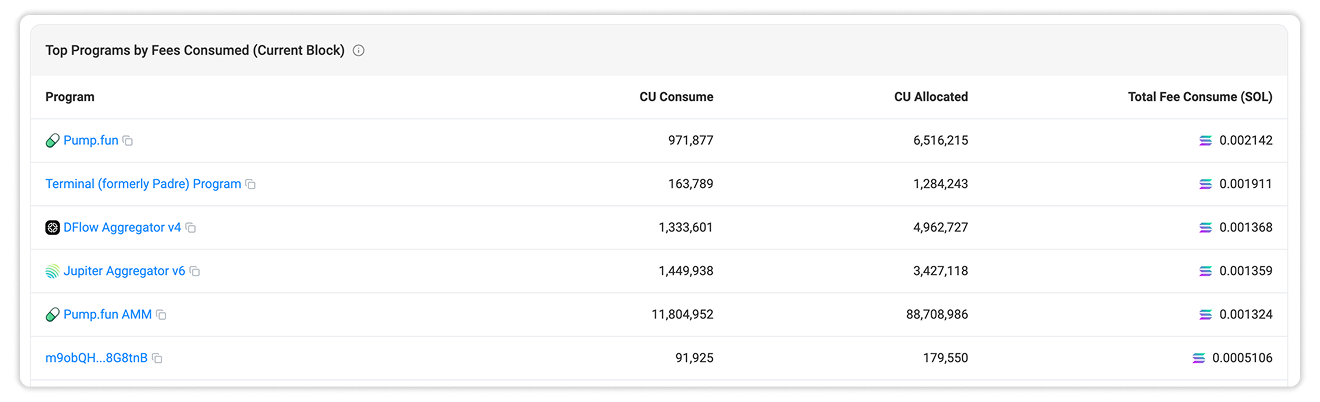 Top 100 Programs by Fees Consumed (in Current Block)