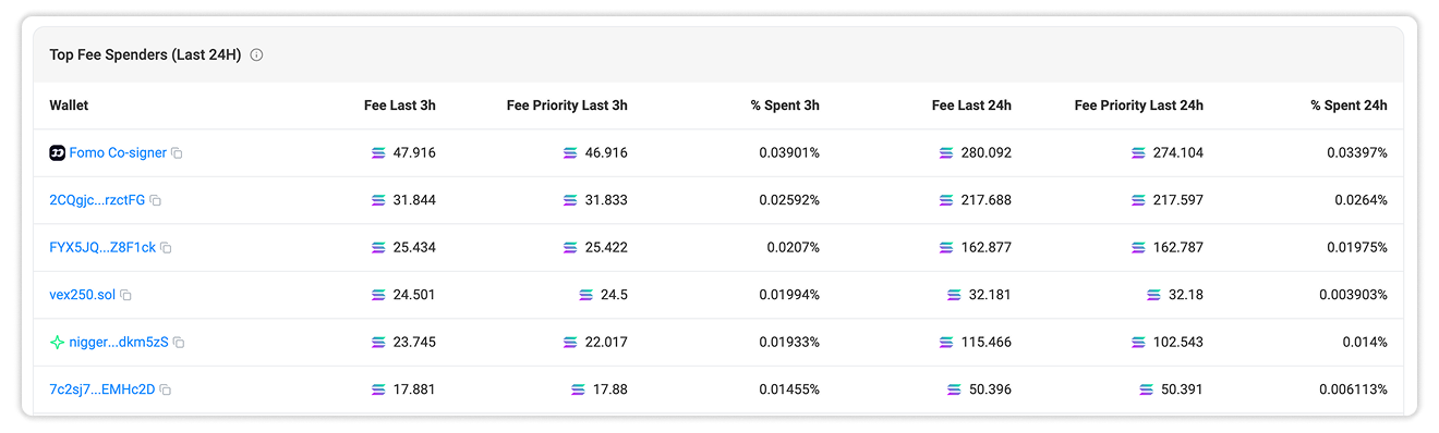 Top 200 Fee Spenders (in Last 24H)