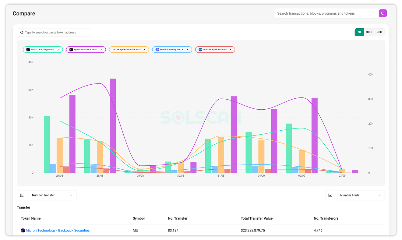 Compare transfer and DEX trading activity across multiple Solana tokens