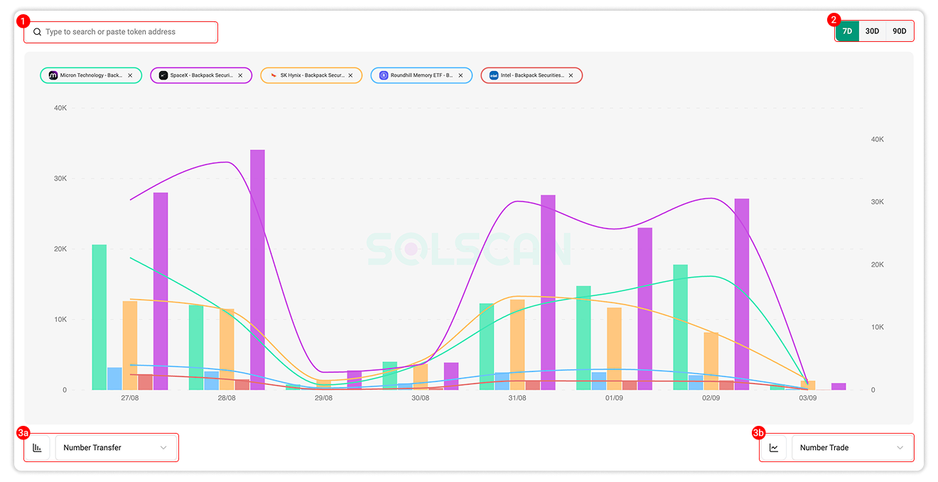 Select tokens, a time range, and chart metrics to customize the comparison