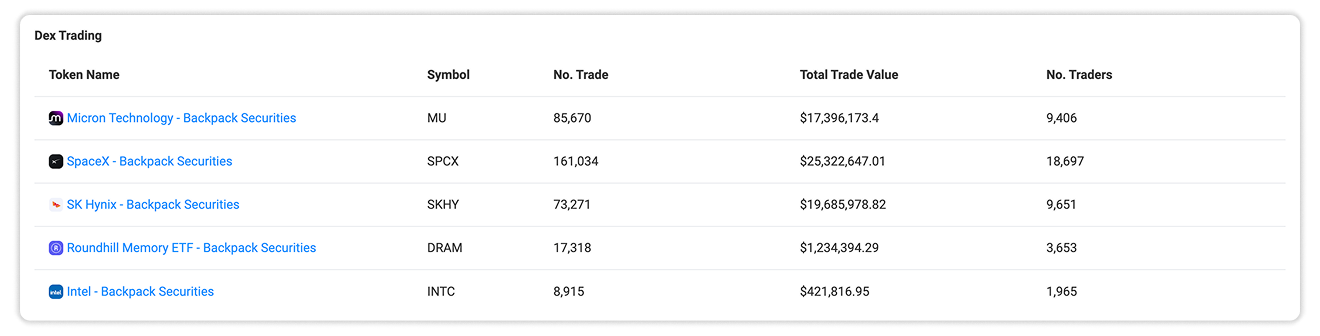 Compare DEX trade count, value, and trader participation by token