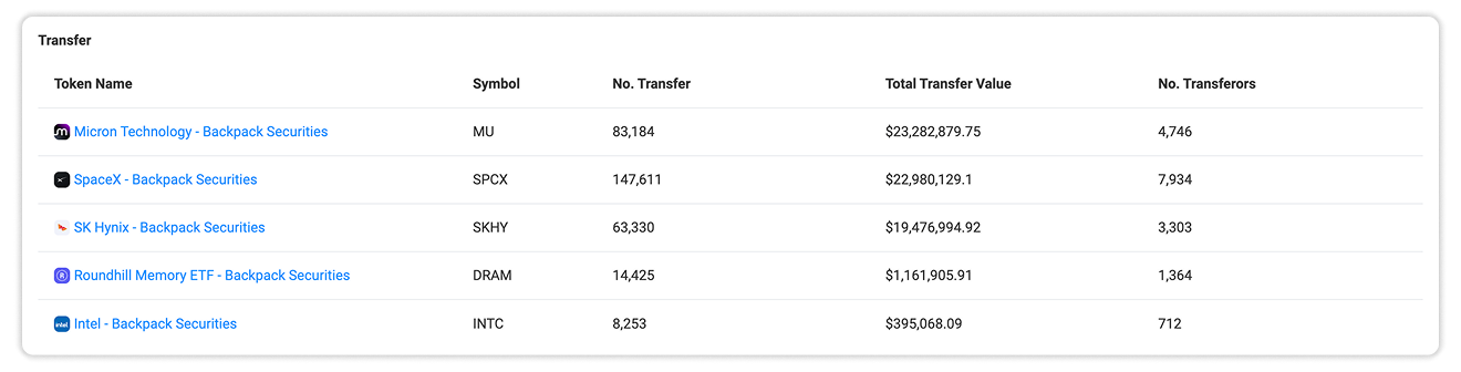 Compare transfer count, value, and participating addresses by token