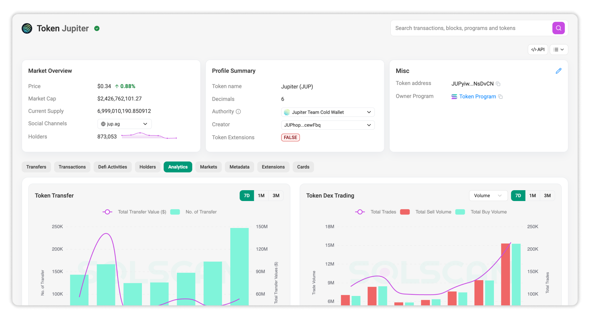Token Analytics tab in a Token Details page